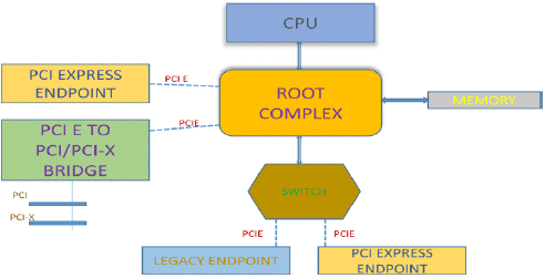 pci express root complex amd
