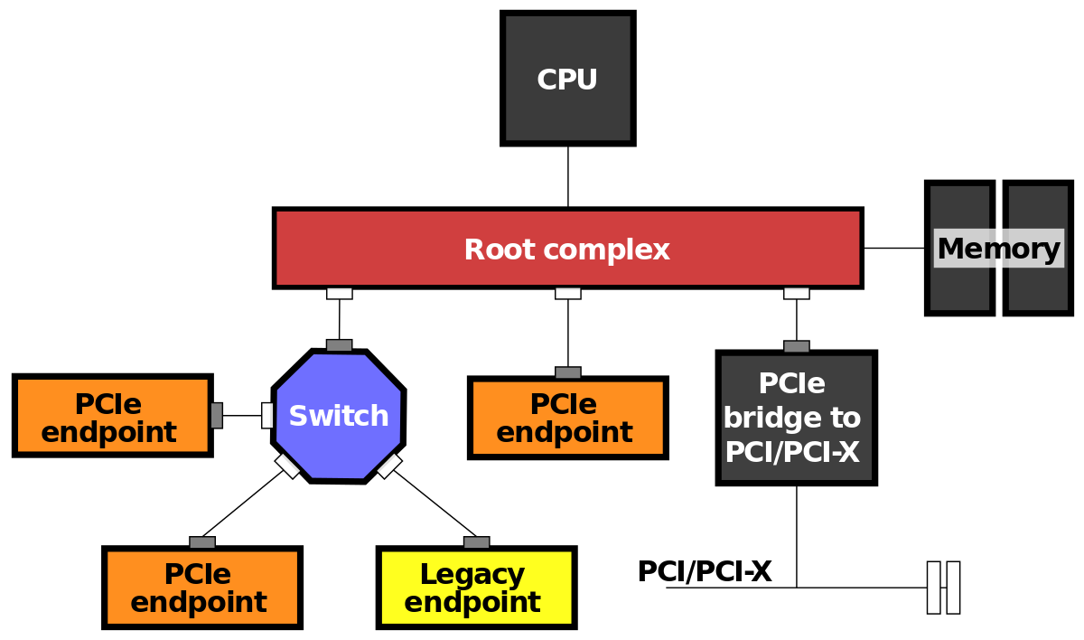 pci express root complex amd